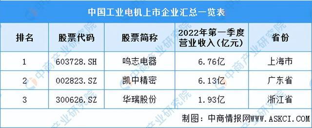 2022年中国工业电机产业链全景图上中下游市场及企业剖析开云真人平台(图12)