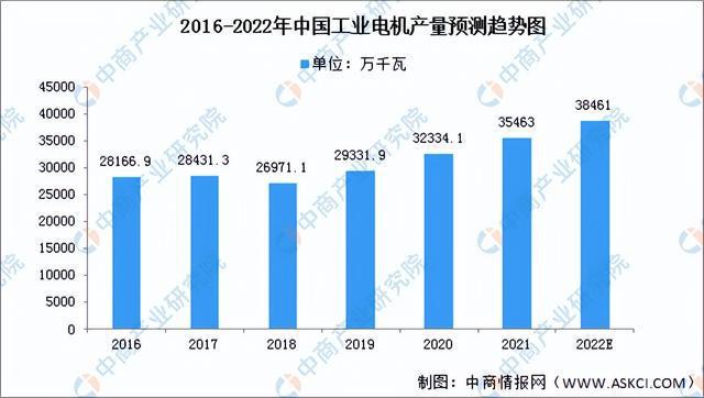 2022年中国工业电机产业链全景图上中下游市场及企业剖析开云真人平台(图9)