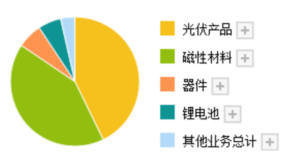 特斯拉电机核心部件供应商磁材料产量居全国之首业绩暴增近两倍开云真人(图6)