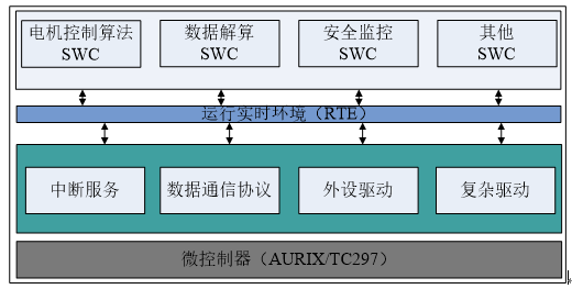 基于AUTOSAR的电机驱动控制系统开发开云真人(图3)