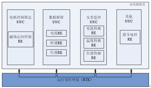 基于AUTOSAR的电机驱动控制系统开发开云真人(图4)