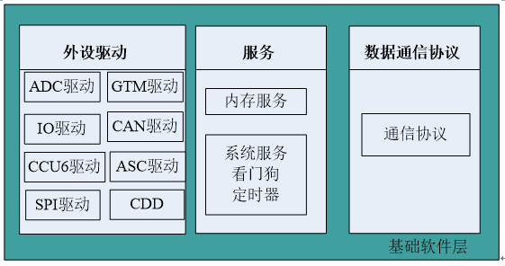 基于AUTOSAR的电机驱动控制系统开发开云真人(图6)