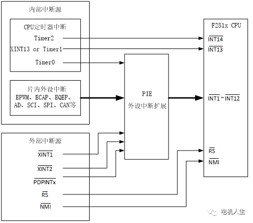 开云真人DSP28335外部中断的使用(图1)