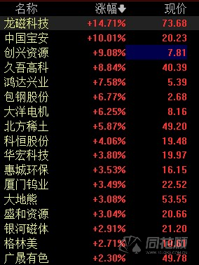 开云真人稀土永磁板块持续走强风电、工业电机带来新增量价格创下近十年新高(图1)