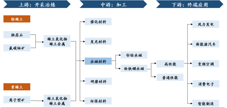 开云真人稀土永磁板块持续走强风电、工业电机带来新增量价格创下近十年新高(图3)