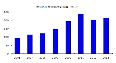 开云真人平台低压变频器：传统升级的新机遇(图2)