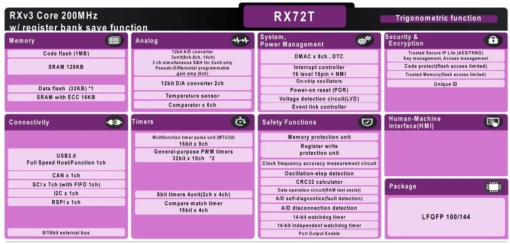 32位高性能电机开云真人平台控制MCU-RX66TRX72T产品介绍（1）(图3)