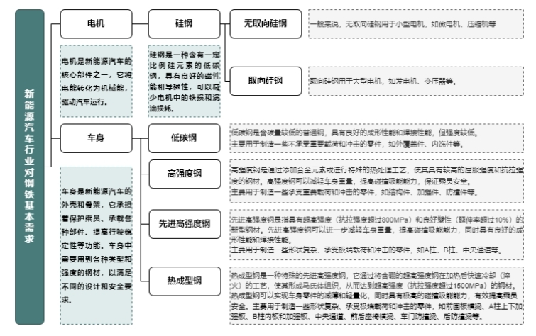 开云真人新能源汽车对钢铁行业低碳需求分析(图4)