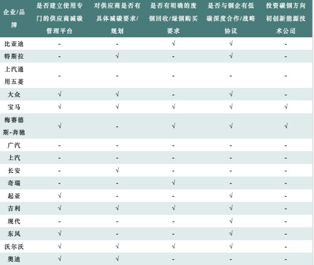 开云真人新能源汽车对钢铁行业低碳需求分析(图8)