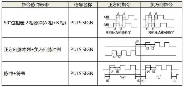 开云真人平台伺服电机如何选择脉冲、模拟量、通讯三种控制方式？(图2)