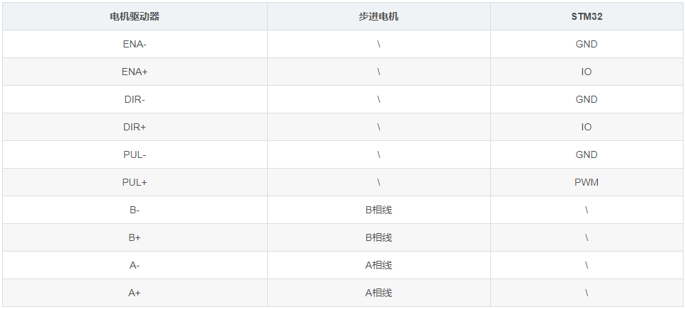 开云真人STM32Cubemax(五)——STM32利用PWM控制42步进电机(图5)