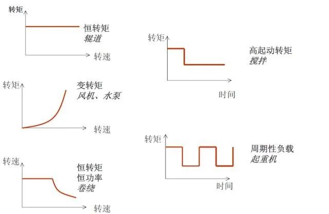 开云真人如何搞懂变频器负载类型(图1)