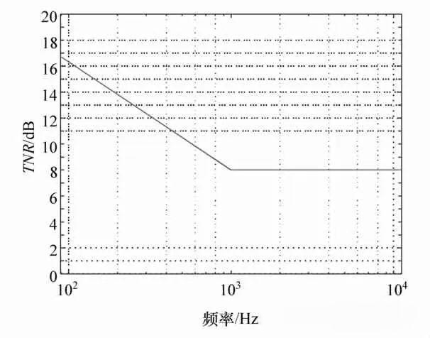 【技术贴】电动汽车电驱动高频啸叫噪声评价方开云真人法(图2)