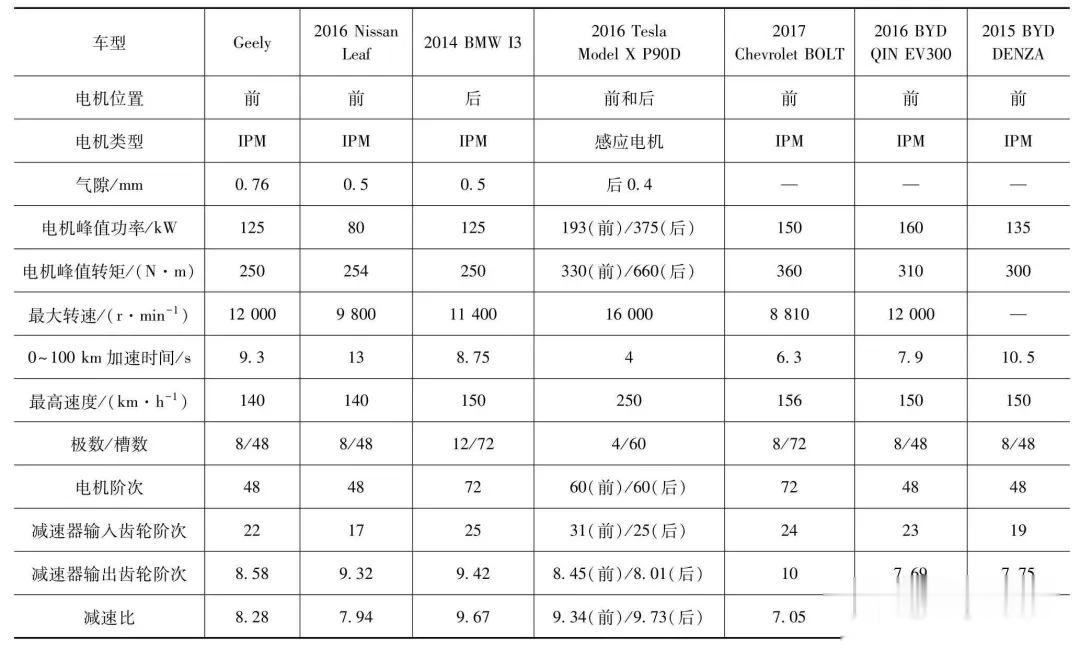 【技术贴】电动汽车电驱动高频啸叫噪声评价方开云真人法(图3)