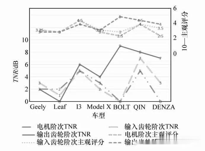 【技术贴】电动汽车电驱动高频啸叫噪声评价方开云真人法(图8)