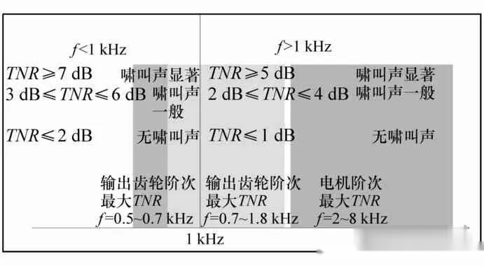 【技术贴】电动汽车电驱动高频啸叫噪声评价方开云真人法(图9)