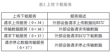 UDS诊断协议在开云真人平台纯电动汽车电机控制器中的应用(图3)