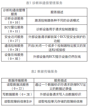 UDS诊断协议在开云真人平台纯电动汽车电机控制器中的应用(图2)