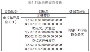 UDS诊断协议在开云真人平台纯电动汽车电机控制器中的应用(图5)