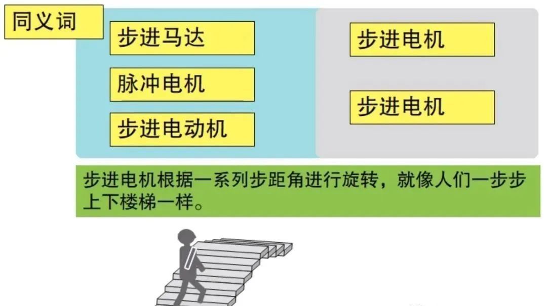 开云真人常见步进电机的特点及选型方法(图2)