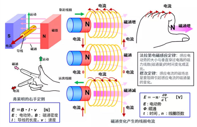 开云真人新能源车辆驱动电机的定义、旋转原理、发电原理(图2)