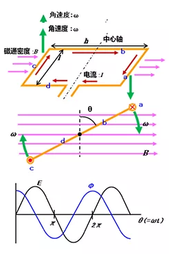 开云真人新能源车辆驱动电机的定义、旋转原理、发电原理(图3)