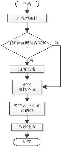 基于单片机的直流电机开云真人控制系统(图17)