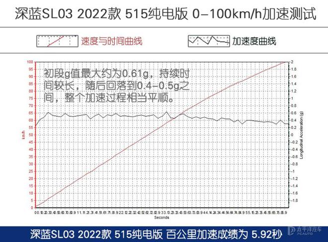 开云真人平台科技驾控双高分的战将测试深蓝SL03纯电版(图5)