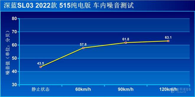 开云真人平台科技驾控双高分的战将测试深蓝SL03纯电版(图11)