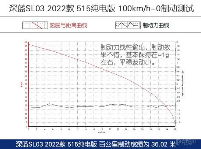 开云真人平台科技驾控双高分的战将测试深蓝SL03纯电版(图8)