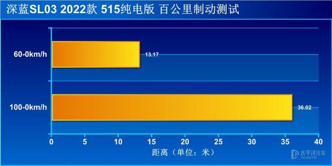 开云真人平台科技驾控双高分的战将测试深蓝SL03纯电版(图9)