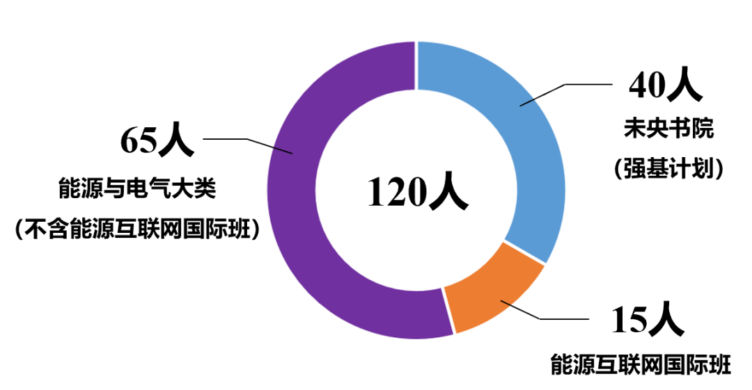 开云真人本科生中仅4人就业！清华电机系2022届毕业生去向披露→(图2)