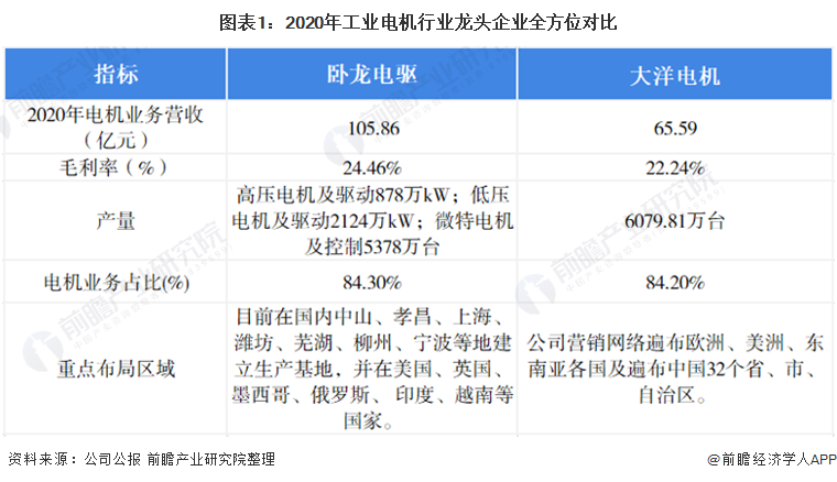 干货！2021年中国工开云真人业电机行业龙头企业分析——卧龙电驱：未来朝向数字化、低碳化发展(图1)