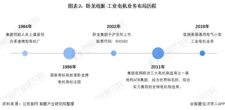 干货！2021年中国工开云真人业电机行业龙头企业分析——卧龙电驱：未来朝向数字化、低碳化发展(图3)