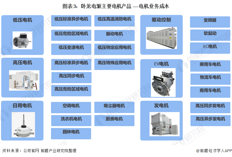 干货！2021年中国工开云真人业电机行业龙头企业分析——卧龙电驱：未来朝向数字化、低碳化发展(图4)