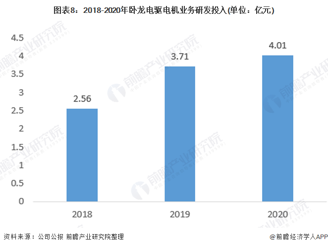 干货！2021年中国工开云真人业电机行业龙头企业分析——卧龙电驱：未来朝向数字化、低碳化发展(图9)