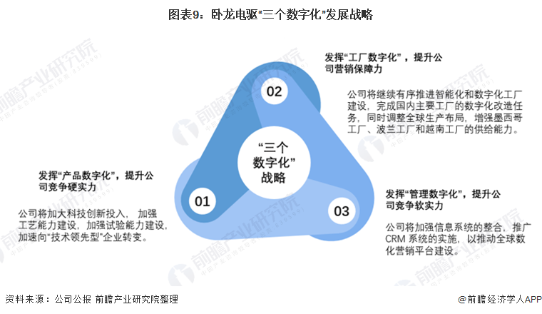 干货！2021年中国工开云真人业电机行业龙头企业分析——卧龙电驱：未来朝向数字化、低碳化发展(图10)