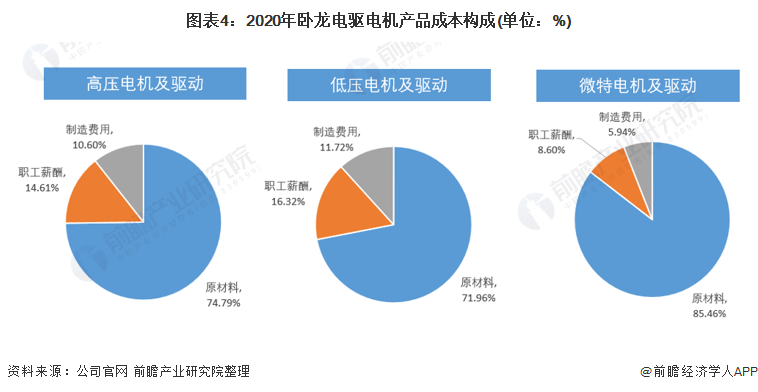 干货！2021年中国工开云真人业电机行业龙头企业分析——卧龙电驱：未来朝向数字化、低碳化发展(图5)