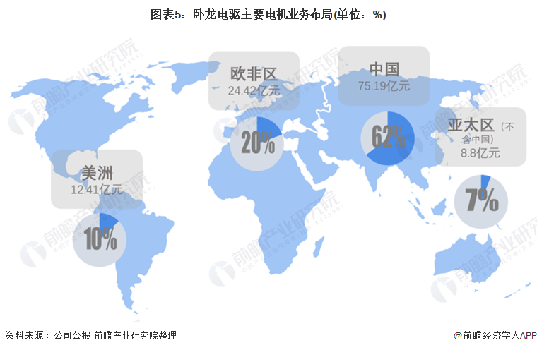 干货！2021年中国工开云真人业电机行业龙头企业分析——卧龙电驱：未来朝向数字化、低碳化发展(图6)