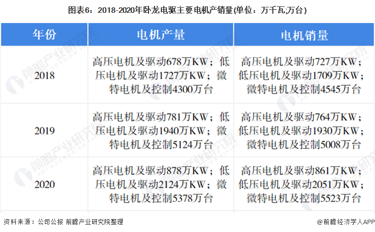 干货！2021年中国工开云真人业电机行业龙头企业分析——卧龙电驱：未来朝向数字化、低碳化发展(图7)