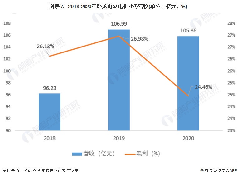 干货！2021年中国工开云真人业电机行业龙头企业分析——卧龙电驱：未来朝向数字化、低碳化发展(图8)