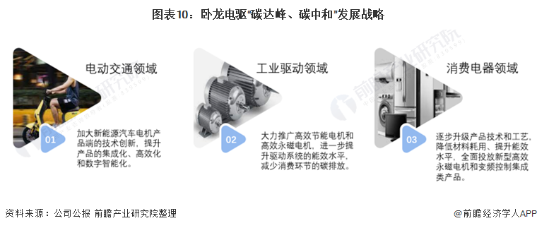 干货！2021年中国工开云真人业电机行业龙头企业分析——卧龙电驱：未来朝向数字化、低碳化发展(图11)