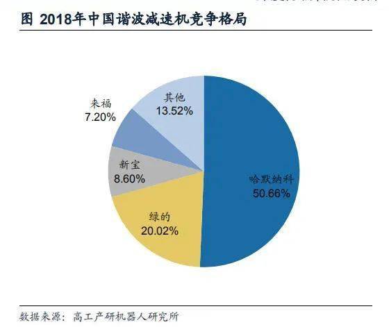 发力小型减速器电机巨头挑战哈默纳科市场龙头地位开云真人(图4)