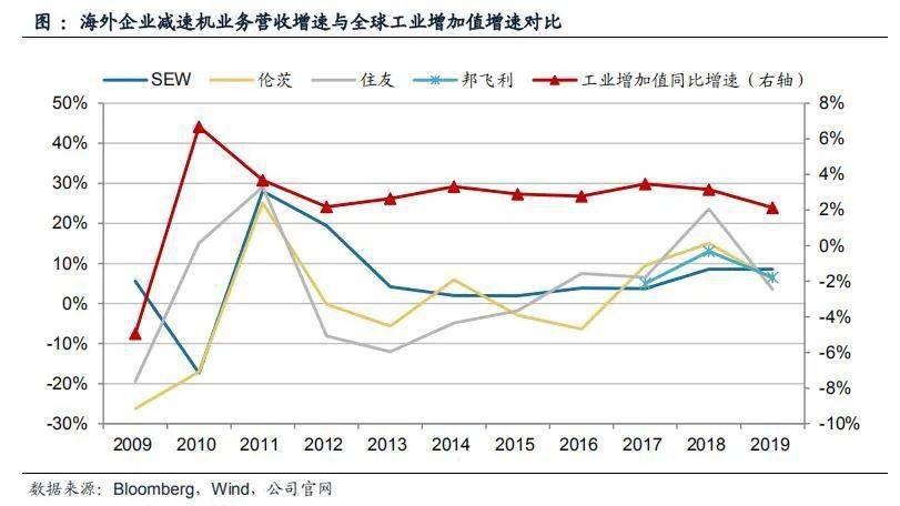 发力小型减速器电机巨头挑战哈默纳科市场龙头地位开云真人(图7)