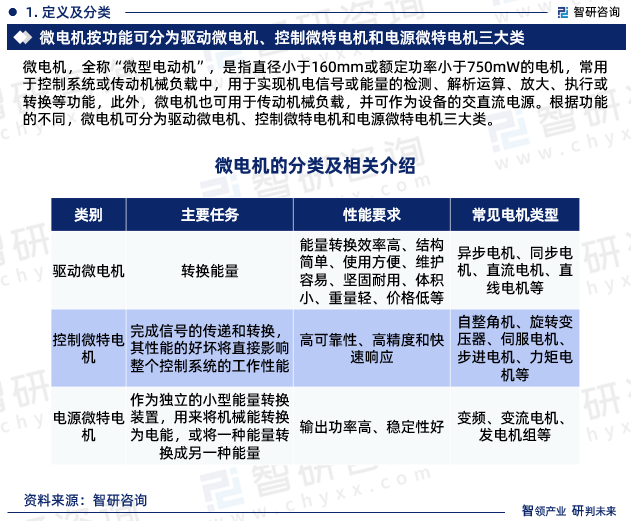 开云真人中国微电机行业未来发展趋势研究报告（智研咨询发布）(图3)