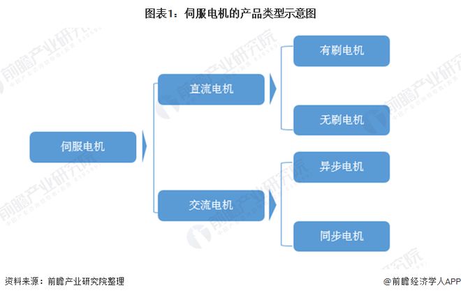 开云真人平台2019年中国伺服电机行业产品结构特征及市场特征分析小型伺服占比较高【组图】(图1)