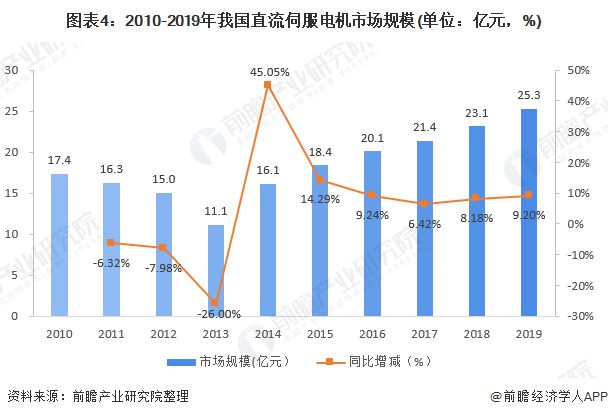 开云真人平台2019年中国伺服电机行业产品结构特征及市场特征分析小型伺服占比较高【组图】(图4)