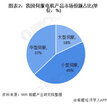 开云真人平台2019年中国伺服电机行业产品结构特征及市场特征分析小型伺服占比较高【组图】(图2)