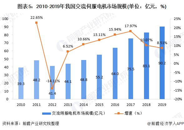 开云真人平台2019年中国伺服电机行业产品结构特征及市场特征分析小型伺服占比较高【组图】(图5)