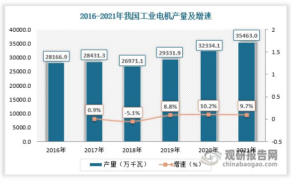 我国工业电机行业现状：产销总体保持增长卧龙电驱为本土龙头开云真人平台(图1)